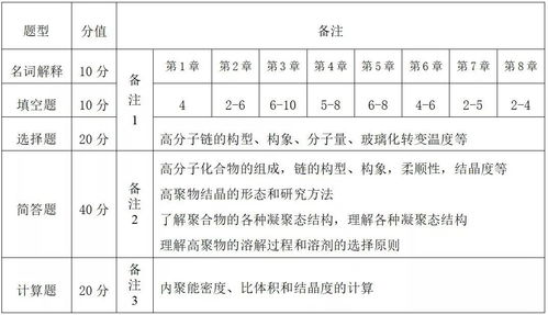 本科插班生高分子材料与工程专业考试大纲 建筑材料订货、销售与管理服务