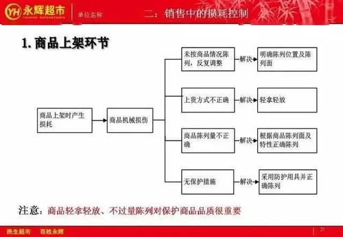 珍贵资料 永辉生鲜损耗控制策略与建筑材料订货销售管理服务综合指南